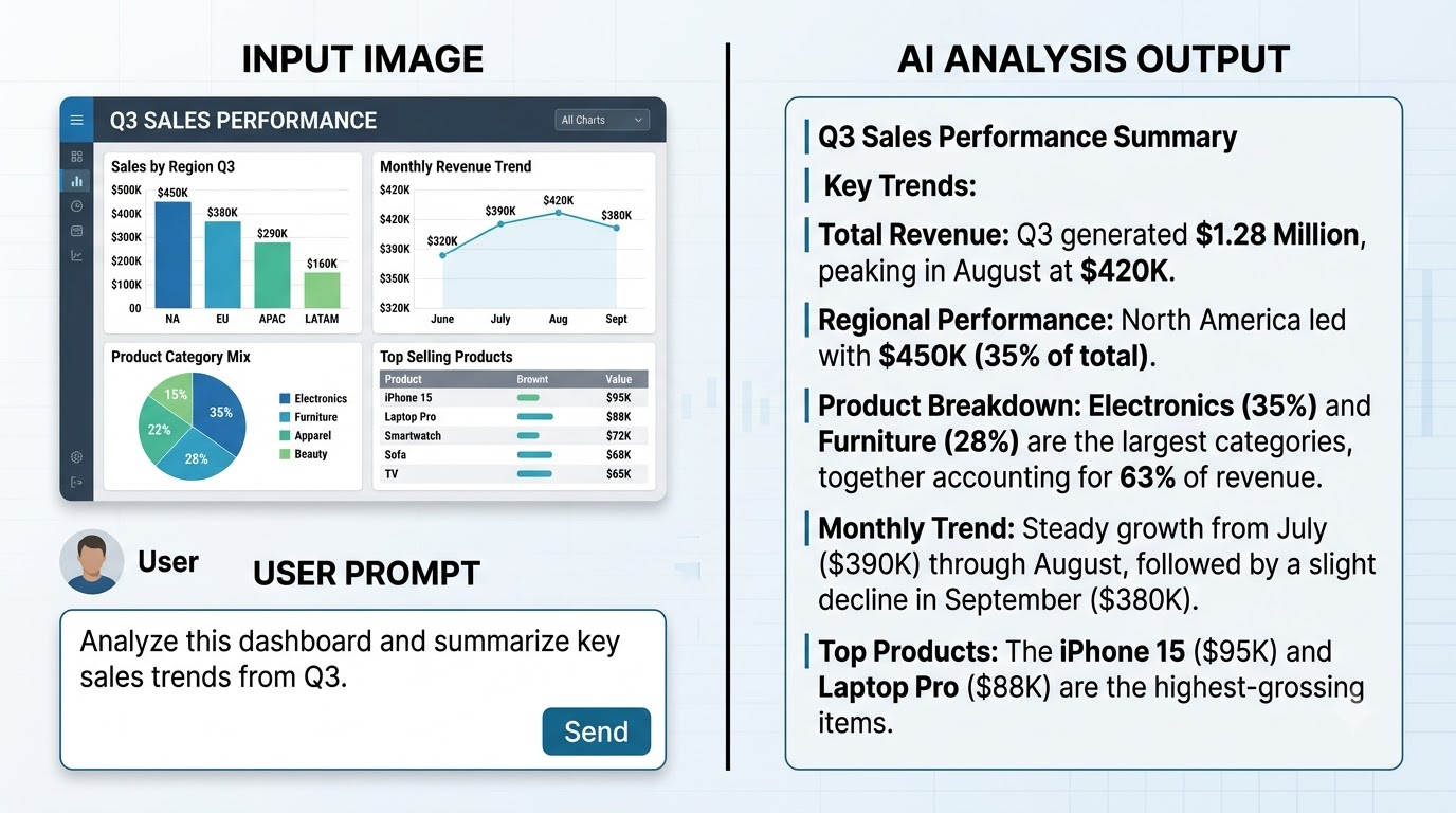 A multimodal interaction example showing an AI analyzing a complex data dashboard screenshot and providing a detailed summary of sales trends.
