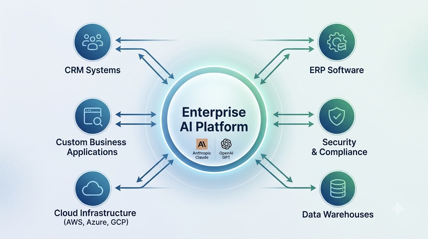 A diagram showing enterprise AI platform integration with various business systems like CRM, ERP, cloud infrastructure, and data warehouses, highlighting security and compliance.