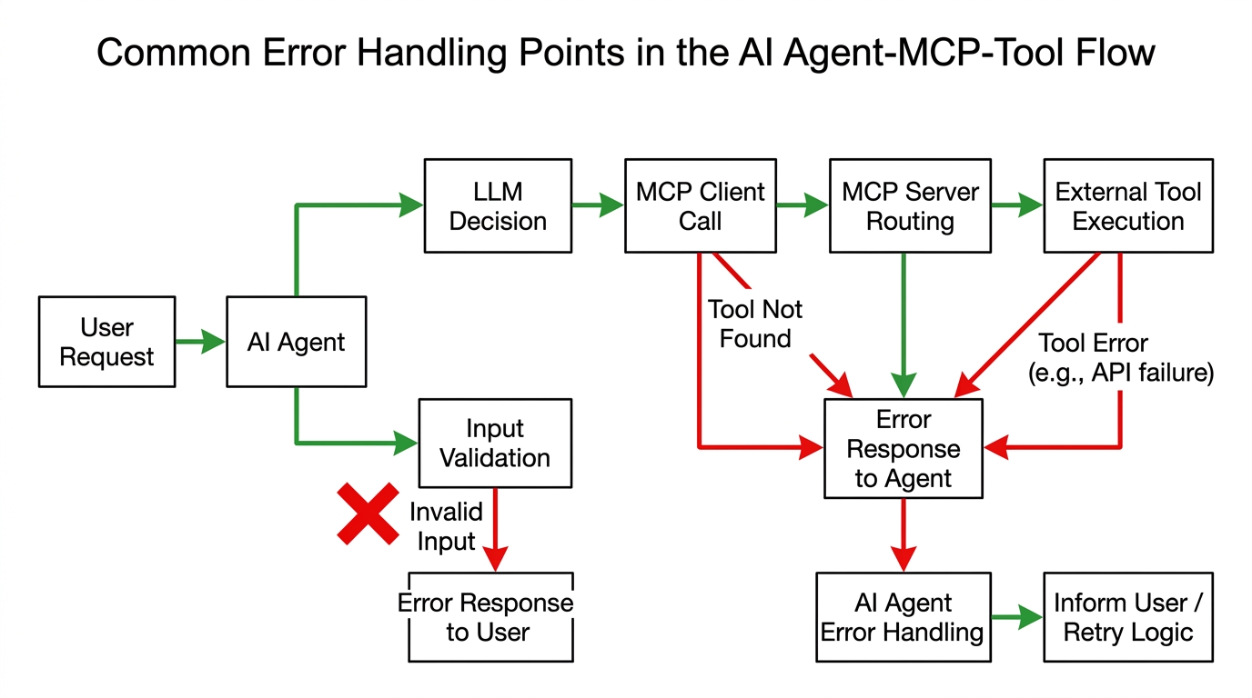 Diagram showing error handling points in an AI agent's interaction with MCP and external tools, including input validation, tool discovery, and execution errors.