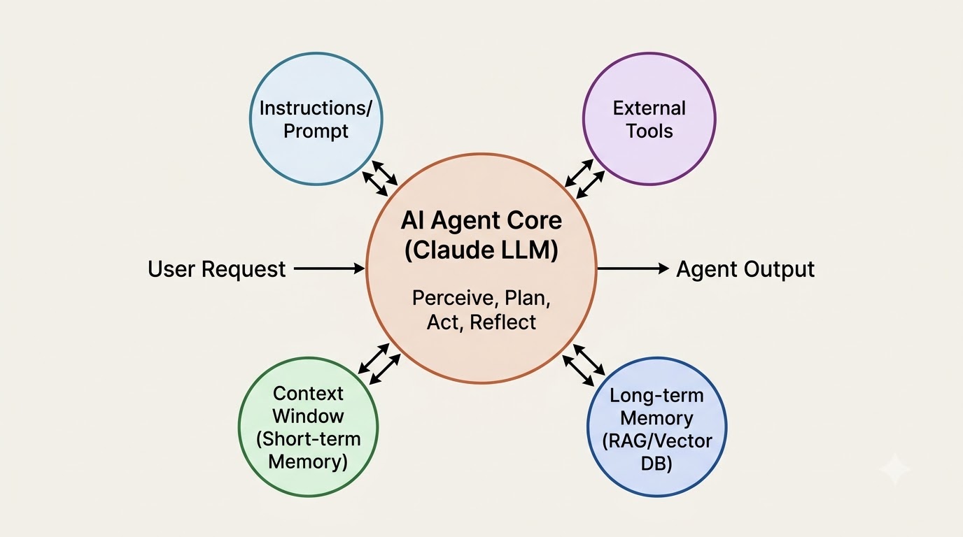 Diagram illustrating the core components of an AI agent, including the LLM, instructions, external tools, context window, and memory, showing their interconnections.