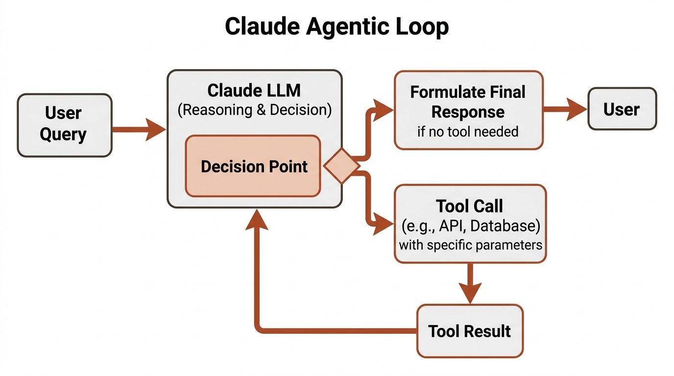 Diagram illustrating the iterative agentic loop of a Claude AI agent, showing the flow from user query to Claude's reasoning, tool calls, tool results, and final response.