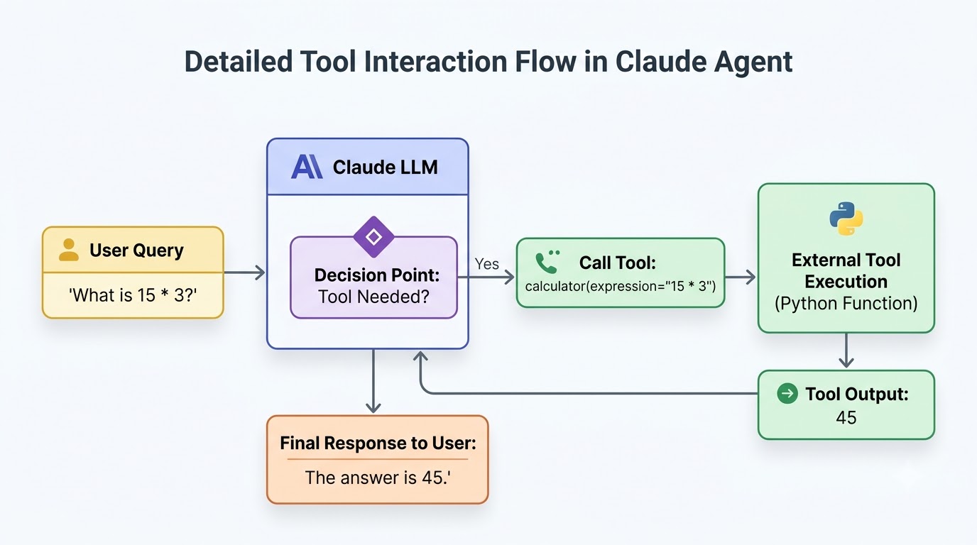 Diagram visualizing how a Claude agent interacts with a tool: receiving a query, deciding to use a tool, calling the tool, receiving its output, and formulating a final response.