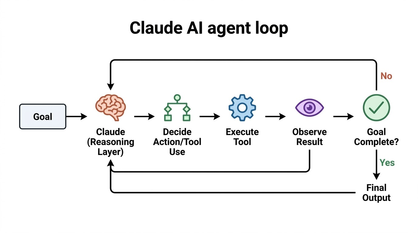 A diagram showing the core autonomous loop of a Claude AI agent: Goal -> Claude (Reasoning) -> Decide Action -> Execute Tool -> Observe Result -> Loop or Complete.