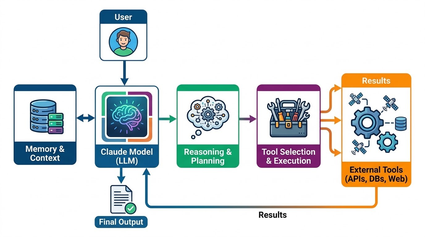 Architectural diagram showing the components of a Claude AI agent: User, Claude Model, Reasoning, Tool Selection, External Tools, Memory, and Final Output.