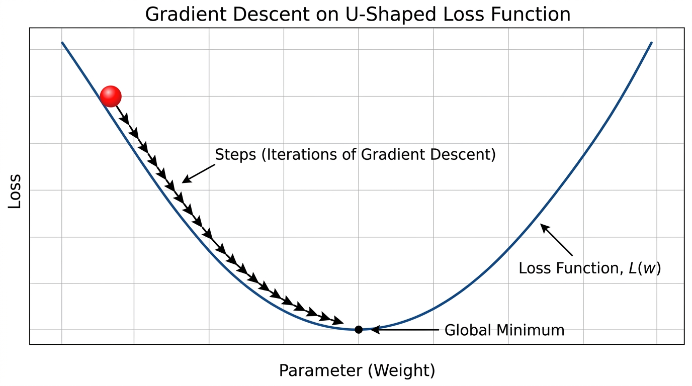 A 2D plot illustrating Gradient Descent, showing a ball iteratively moving down a U-shaped loss function curve towards its minimum.