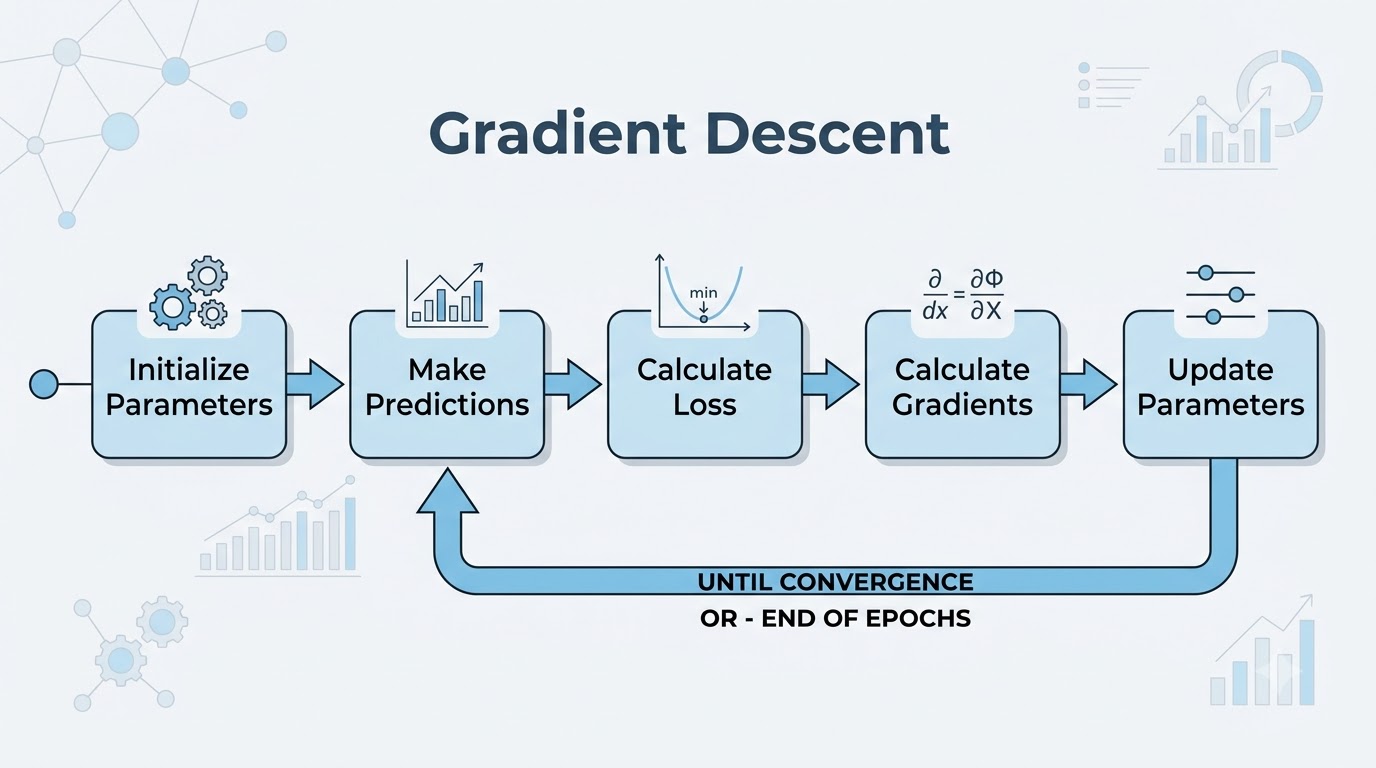 A flow diagram showing the iterative steps of Gradient Descent: Initialize Parameters, Make Predictions, Calculate Loss, Calculate Gradients, Update Parameters, and repeat until convergence.