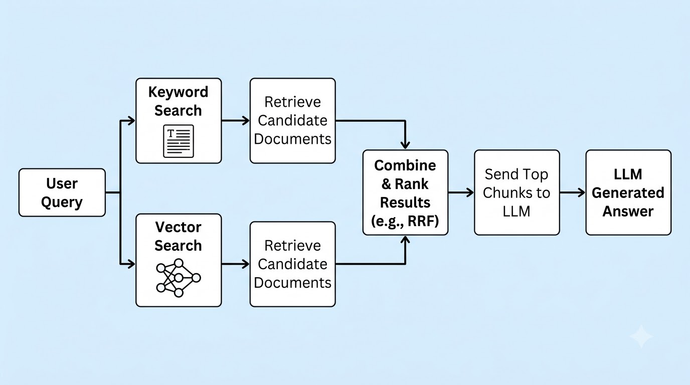 Architectural diagram showing the hybrid search retrieval pipeline, from user query to LLM answer, highlighting parallel keyword and vector search and result fusion.