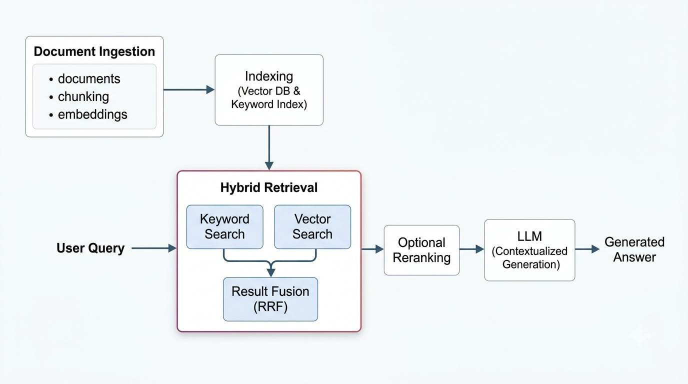 Detailed RAG architecture diagram showing document ingestion, indexing, hybrid retrieval, reranking, LLM generation, and the final answer.