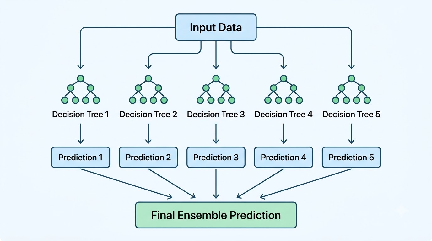 A diagram showing how individual decision trees in an ensemble contribute to a final, combined prediction in a Random Forest.