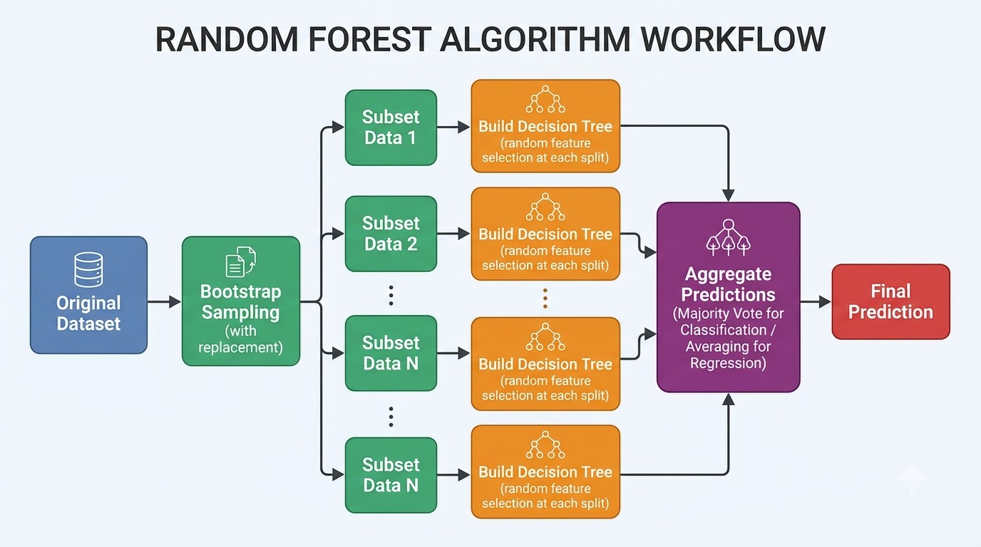 A flowchart detailing the step-by-step workflow of the Random Forest algorithm, from data sampling to aggregated predictions.