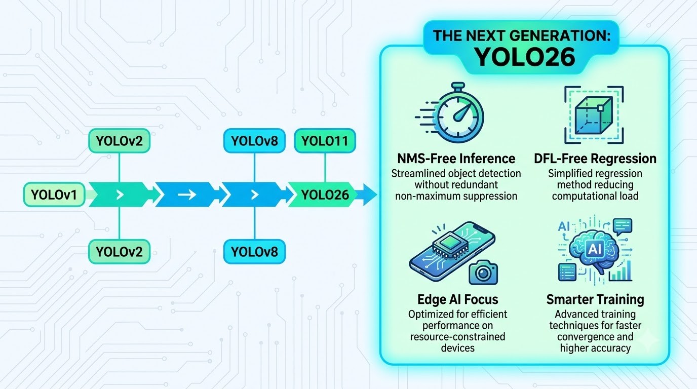 An infographic showing the evolution of YOLO models, emphasizing YOLO26's innovations like NMS-free inference and DFL-free regression for edge AI.